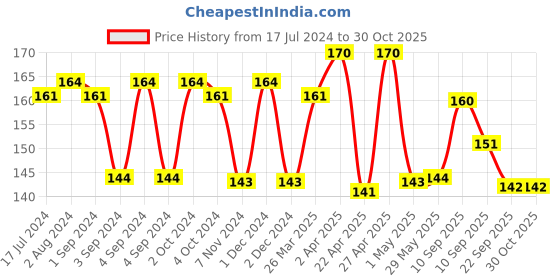firstcry.com Chicco Cotton Buds with Ear Drum Protection - 60 Pieces chicco Price History Graph from 17 Jul 2024 to 30 Oct 2025