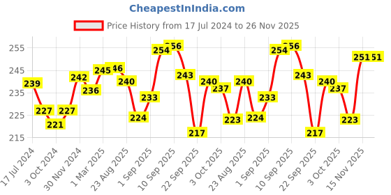 firstcry.com Chicco Dentifricio Strawberry Flavour Toothpastes Pack of 2 - 50 g each chicco Price History Graph from 17 Jul 2024 to 25 Nov 2025