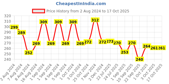 firstcry.com Chicco Dentifricio Toothpaste Mild Mint Flavour - 50 gm -Pack of 2 chicco Price History Graph from 2 Aug 2024 to 16 Oct 2025