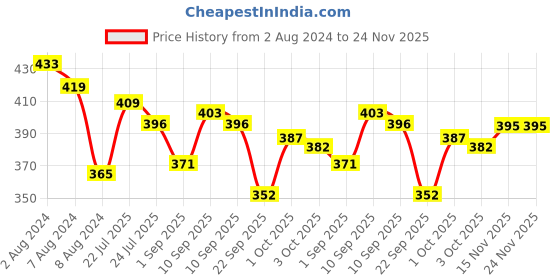 firstcry.com Chicco Dentifricio Toothpaste Mild Mint Flavour - 50 gm(Pack of 3) chicco Price History Graph from 2 Aug 2024 to 23 Nov 2025
