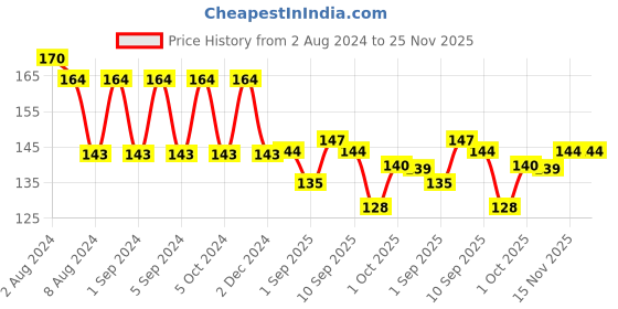 firstcry.com Chicco Dentifricio Toothpaste Mild Mint Flavour - 70 gm chicco Price History Graph from 2 Aug 2024 to 25 Nov 2025