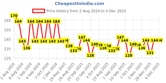 firstcry.com Chicco Dentifricio Toothpaste Mix Fruit Flavour - 50 gm chicco Price History Graph from 2 Aug 2024 to 4 Dec 2025