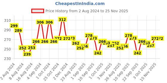 firstcry.com Chicco Dentifricio Toothpaste Mix Fruit Flavour - 50 gm (Pack of 2) chicco Price History Graph from 2 Aug 2024 to 25 Nov 2025