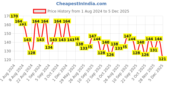 firstcry.com Chicco Dentifricio Toothpaste Strawberry Flavour - 50 gm chicco Price History Graph from 1 Aug 2024 to 5 Dec 2025