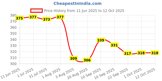 firstcry.com chicco diaper Chicco Comfypro Diaper Pants Extra Large - 11 Pieces & Soft Moisturizing Wet Wipes - 72 Pieces chicco diaper Price History Graph from 11 Jun 2025 to 12 Oct 2025