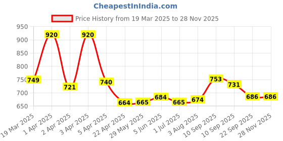 firstcry.com chicco diaper Chicco Comfypro Diaper Pants Extra Large - 22 Pieces chicco diaper Price History Graph from 19 Mar 2025 to 27 Nov 2025