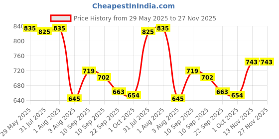 firstcry.com chicco diaper Chicco Comfypro Diaper Pants Large - 13 Pieces (Pack of 3) chicco diaper Price History Graph from 29 May 2025 to 27 Nov 2025