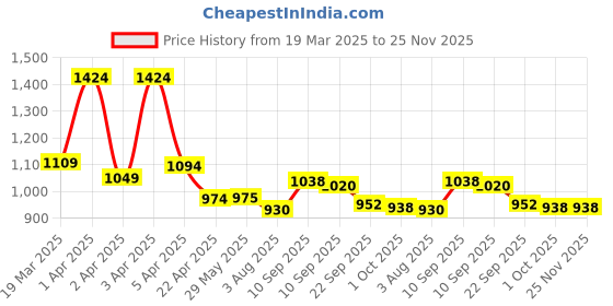firstcry.com chicco diaper Chicco Comfypro Diaper Pants Small - 70 Pieces chicco diaper Price History Graph from 19 Mar 2025 to 25 Nov 2025