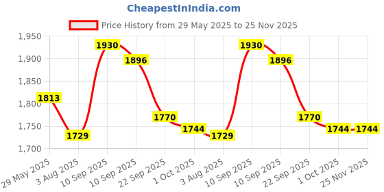 firstcry.com chicco diaper Chicco Comfypro Diaper Pants Small - 70 Pieces (Pack of 2) chicco diaper Price History Graph from 29 May 2025 to 25 Nov 2025