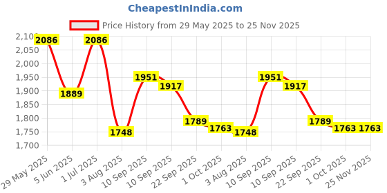 firstcry.com chicco diaper Chicco Comfypro Ultra Soft & Light Diaper Pants New Born - 70 Pieces (Pack of 2) chicco diaper Price History Graph from 29 May 2025 to 25 Nov 2025