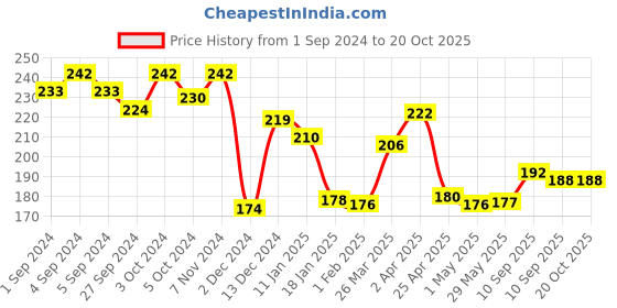 firstcry.com Chicco Disinfectant Multipurpose Liquid Cleanser - 200 ml chicco Price History Graph from 1 Sep 2024 to 18 Oct 2025