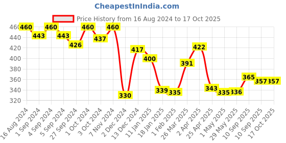 firstcry.com Chicco Disinfectant Multipurpose Liquid Cleanser - 200 ml (Pack of 2) chicco Price History Graph from 16 Aug 2024 to 16 Oct 2025