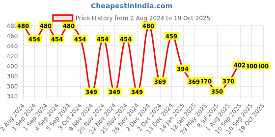 firstcry.com Chicco Disinfectant Multipurpose Liquid Cleanser - 500 ml chicco Price History Graph from 2 Aug 2024 to 18 Oct 2025
