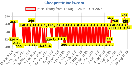 firstcry.com Chicco Easy Grasp Keys - Multicolor chicco Price History Graph from 12 Aug 2024 to 8 Oct 2025