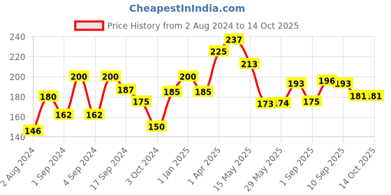firstcry.com Chicco Easy Grasp Rattle Bear Shape - Orange chicco Price History Graph from 2 Aug 2024 to 14 Oct 2025