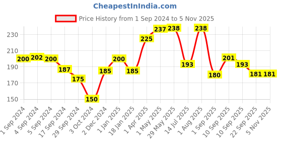 firstcry.com Chicco Easy Grasp Rattle Elephant Shape - Blue chicco Price History Graph from 1 Sep 2024 to 3 Nov 2025
