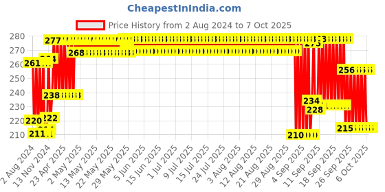 firstcry.com Chicco Easy Grasp Rings Rattle Teether - Multicolour chicco Price History Graph from 2 Aug 2024 to 6 Oct 2025