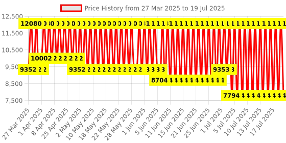 firstcry.com Chicco Echo Stroller with Canopy & Bumper Bar - Black Grey chicco Price History Graph from 18 Mar 2025 to 17 Jul 2025