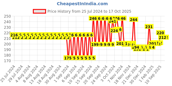 firstcry.com Chicco First Spoon Fish Print - Blue chicco Price History Graph from 25 Jul 2024 to 16 Oct 2025