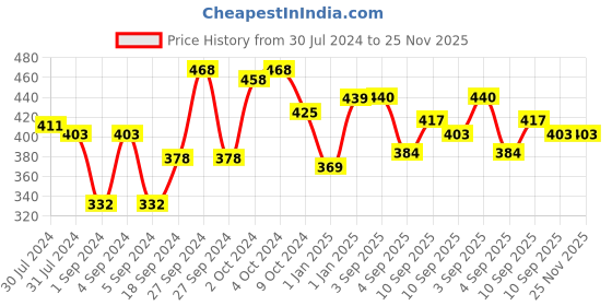 firstcry.com Chicco First Spoon Fish Print - Blue (Pack Of 2) chicco Price History Graph from 30 Jul 2024 to 24 Nov 2025