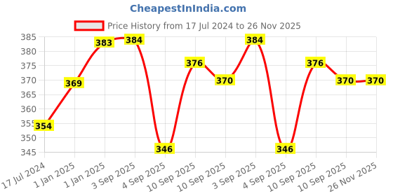 firstcry.com Chicco First Spoon Hearts Print - Pink (Pack Of 2) chicco Price History Graph from 17 Jul 2024 to 26 Nov 2025