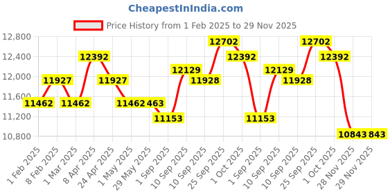 firstcry.com Chicco Foldable Trolleyme Stroller - Navy Blue chicco Price History Graph from 1 Feb 2025 to 29 Nov 2025