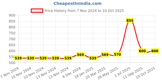firstcry.com Chicco Full Sleeves Jacket Text Print - Blue chicco Price History Graph from 7 Nov 2024 to 9 Oct 2025