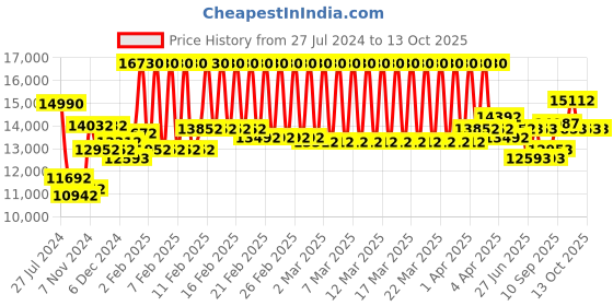 firstcry.com Chicco Glee Uneven Stroller - Black chicco Price History Graph from 27 Jul 2024 to 12 Oct 2025