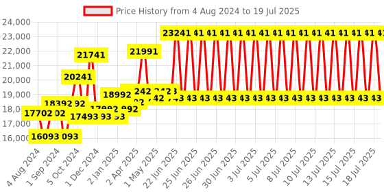 firstcry.com Chicco Goody Xplus Stroller With Multi Reclining Positions - Radiant Blue chicco Price History Graph from 4 Aug 2024 to 15 Jul 2025