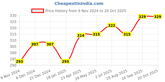 firstcry.com Chicco Half Sleeves T-Shirt With Graphic Print - Grey chicco Price History Graph from 9 Nov 2024 to 17 Oct 2025