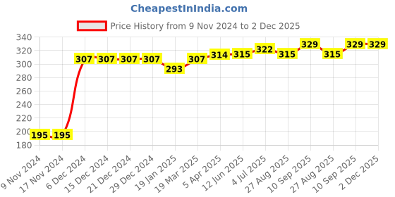 firstcry.com Chicco Half Sleeves T-Shirt With Graphic Print - Grey chicco Price History Graph from 9 Nov 2024 to 2 Dec 2025