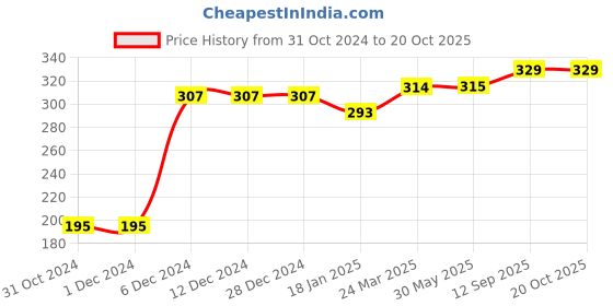 firstcry.com Chicco Half Sleeves T-Shirt With Graphic Print - Grey chicco Price History Graph from 31 Oct 2024 to 20 Oct 2025