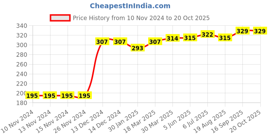 firstcry.com Chicco Half Sleeves T-Shirt With Graphic Print - Pink chicco Price History Graph from 10 Nov 2024 to 20 Oct 2025