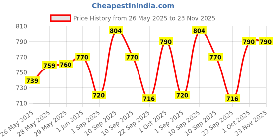 firstcry.com Chicco Happy Music My First Xylophone Toy - Multicolour chicco Price History Graph from 26 May 2025 to 23 Nov 2025