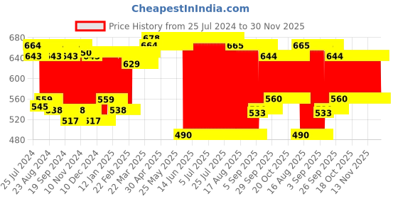 firstcry.com Chicco Insulated Sports Cup - 266 ml (Color & Design May Vary) chicco Price History Graph from 25 Jul 2024 to 30 Nov 2025