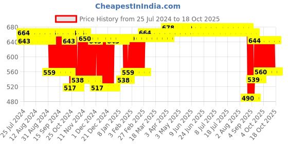 firstcry.com Chicco Insulated Sports Cup - 266 ml (Color & Design May Vary) chicco Price History Graph from 25 Jul 2024 to 18 Oct 2025