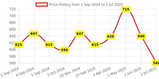 firstcry.com Chicco Kids Pop Up Cup Blue - 350 ml chicco Price History Graph from 1 Sep 2024 to 1 Jul 2025