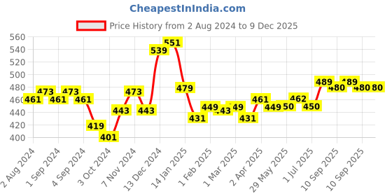 firstcry.com Chicco Laundry Detergent Delicate Flowers - 1000 ml chicco Price History Graph from 2 Aug 2024 to 9 Dec 2025