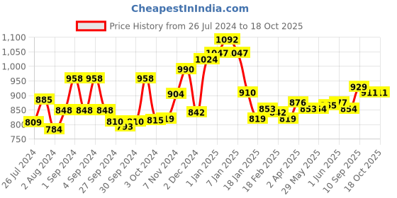 firstcry.com Chicco Laundry Detergent Delicate Flowers - 1000 ml & Chicco Laundry Detergent Fresh Spring - 1000 ml chicco Price History Graph from 26 Jul 2024 to 18 Oct 2025