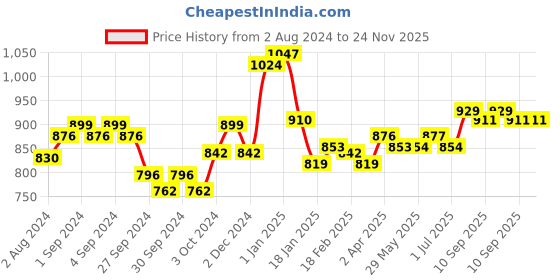 firstcry.com Chicco Laundry Detergent Delicate Flowers - 1000 ml (Pack of 2) chicco Price History Graph from 2 Aug 2024 to 24 Nov 2025
