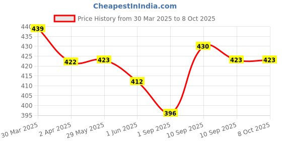firstcry.com Chicco Laundry Detergent Fresh Spring - 1 Litre chicco Price History Graph from 30 Mar 2025 to 8 Oct 2025