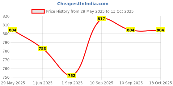 firstcry.com Chicco Laundry Detergent Fresh Spring - 1 Litre (Pack of 2) chicco Price History Graph from 29 May 2025 to 12 Oct 2025