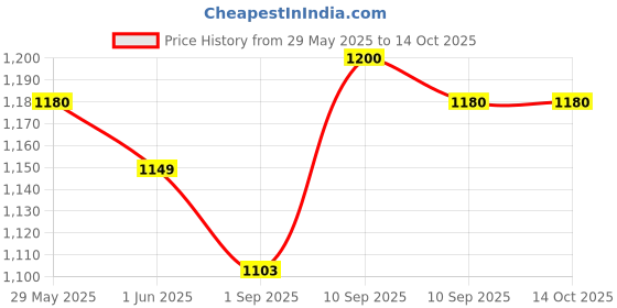 firstcry.com Chicco Laundry Detergent Fresh Spring - 1 Litre (Pack of 3) chicco Price History Graph from 29 May 2025 to 14 Oct 2025