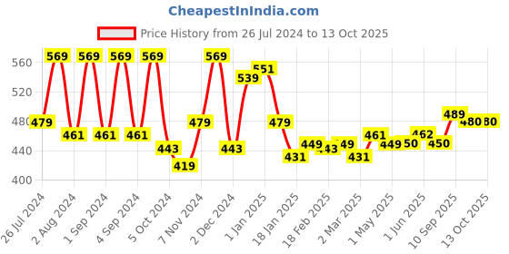 firstcry.com Chicco Laundry Detergent Fresh Spring - 1000 ml chicco Price History Graph from 26 Jul 2024 to 13 Oct 2025