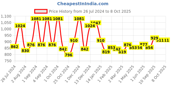 firstcry.com Chicco Laundry Detergent Fresh Spring - 1000 ml (Pack of 2) chicco Price History Graph from 26 Jul 2024 to 8 Oct 2025