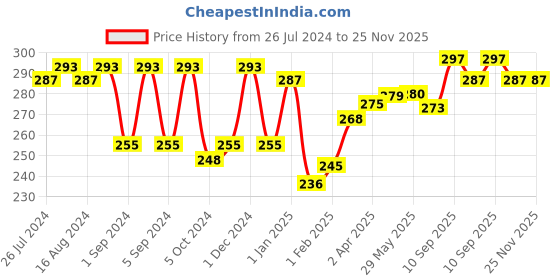 firstcry.com Chicco Laundry Detergent Fresh Spring - 500 ml chicco Price History Graph from 26 Jul 2024 to 24 Nov 2025