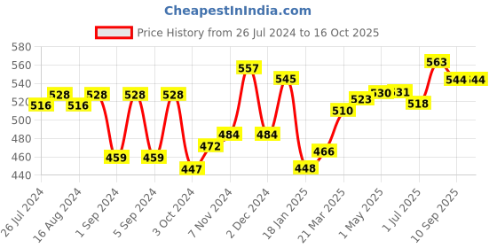 firstcry.com Chicco Laundry Detergent Fresh Spring - 500 ml -Pack of 2 chicco Price History Graph from 26 Jul 2024 to 16 Oct 2025