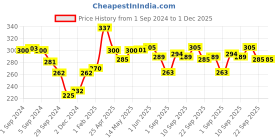 firstcry.com Chicco Little Train 123 Rattle - Multicolor chicco Price History Graph from 1 Sep 2024 to 1 Dec 2025