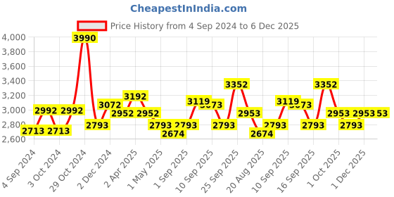 firstcry.com Chicco Moon  Easy Fit Baby Carrier - Grey chicco Price History Graph from 4 Sep 2024 to 6 Dec 2025