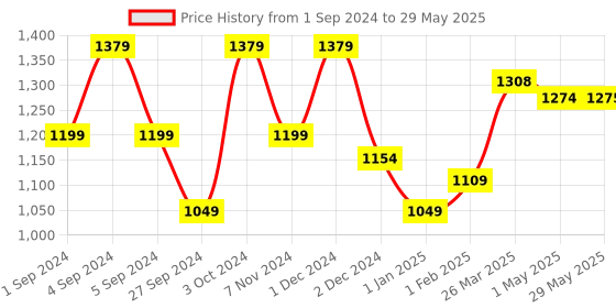firstcry.com Chicco Mosquito Net For Cot - White chicco Price History Graph from 1 Sep 2024 to 29 May 2025